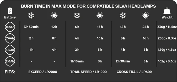 Silva | Headlamp Battery | Accu voor hoofdlamp | 3.5 Ah / 25.9 Wh | Trail.nl