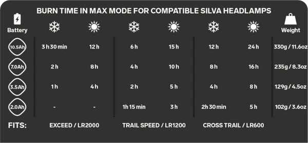 Silva | Headlamp Battery | Accu voor hoofdlamp | 3.5 Ah / 25.9 Wh | Trail.nl